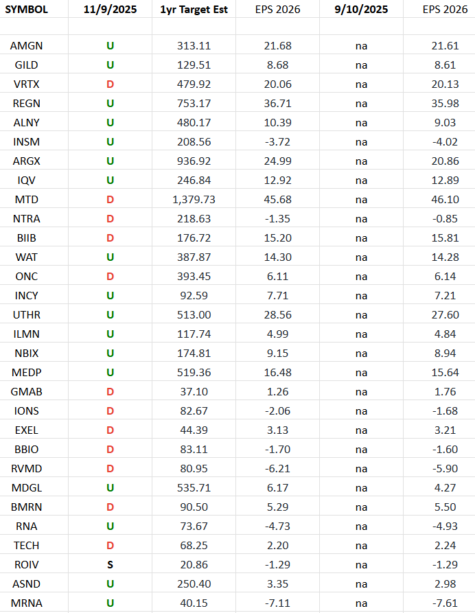 Biotech Earnings Estimates/Revisions