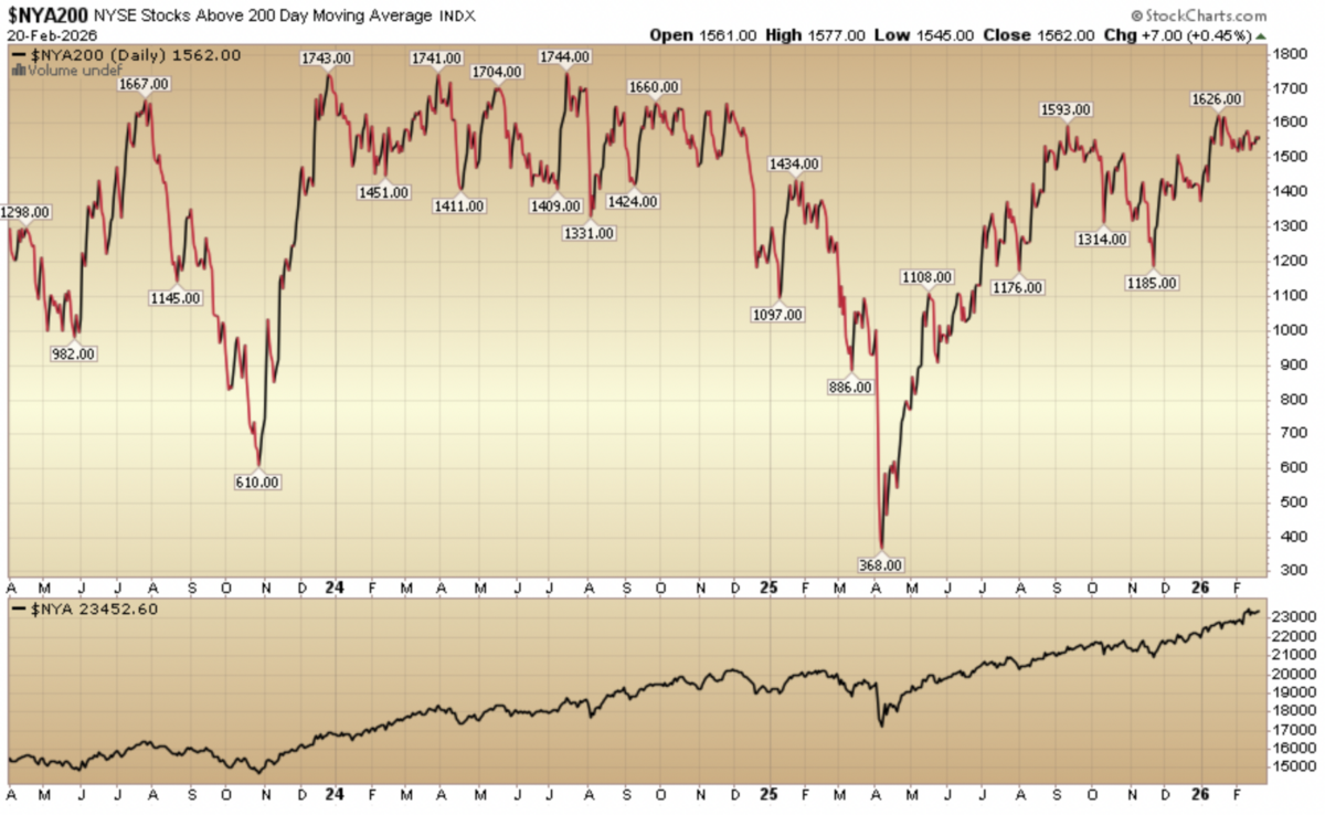 Indicator of the Day (video): NYSE Stocks Above 200 Day MA