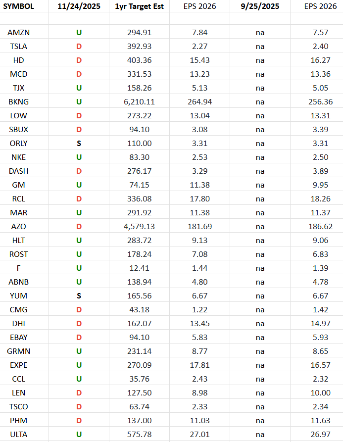 Consumer Discretionary (top 30 weights) Earnings Estimates/Revisions