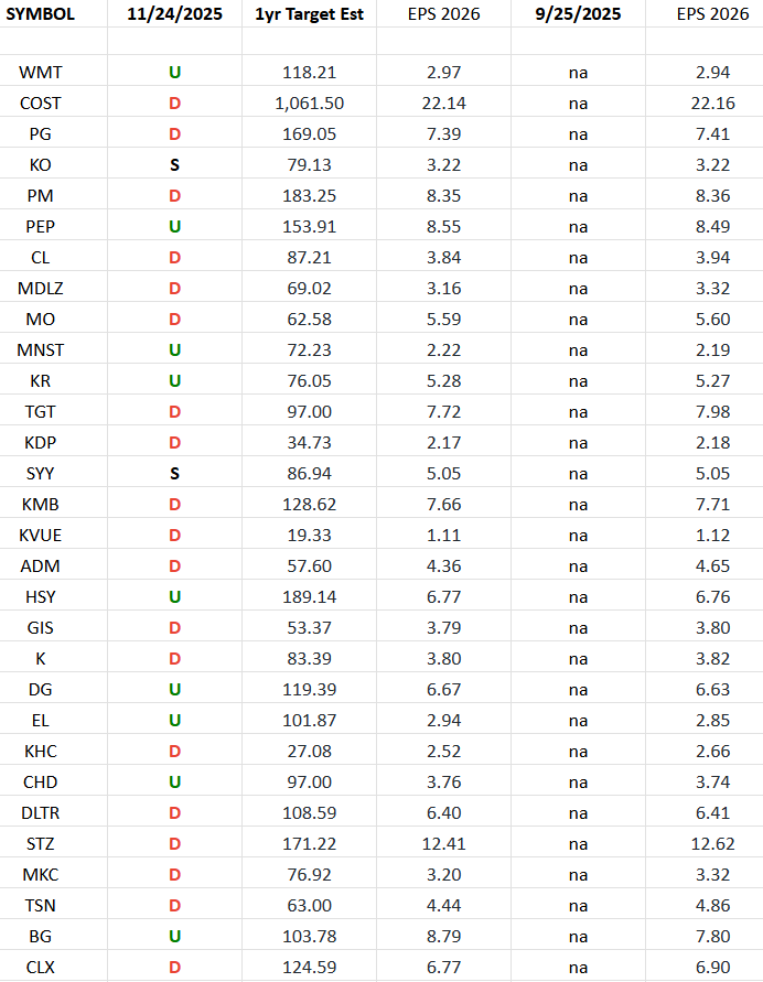 Consumer Staples (top 30 weights) Earnings Estimates/Revisions