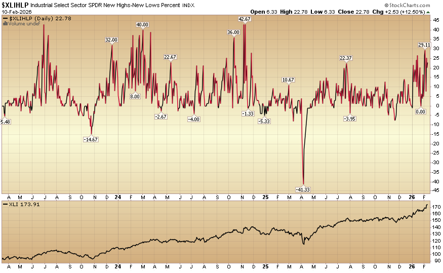 Indicator of the Day (video): Industrials New High New Low %