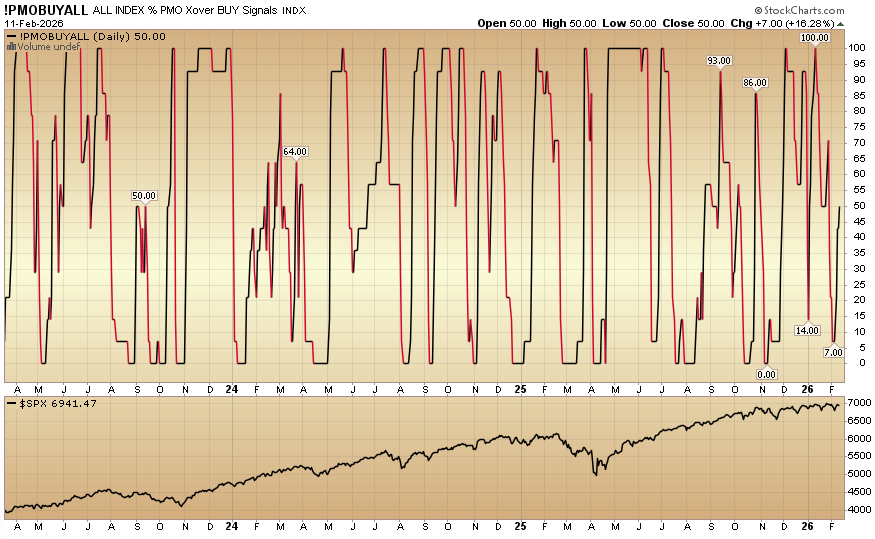 Indicator of the Day (video): PMO buy ALL