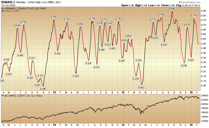 Indicator of the Day (video): Nasdaq – Cohen High Low Index