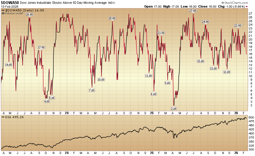 Indicator of the Day (video): Dow Jones Industrials Stocks Above 50 Day MA
