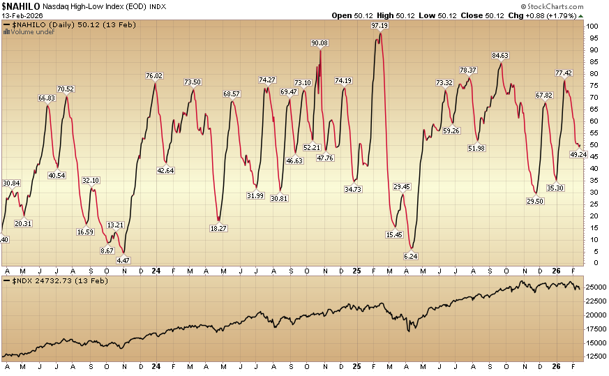 Indicator of the Day (video): Nasdaq High Low Index