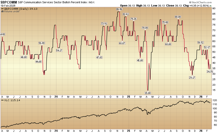 Indicator of the Day (video): Bullish Percent Communication Services