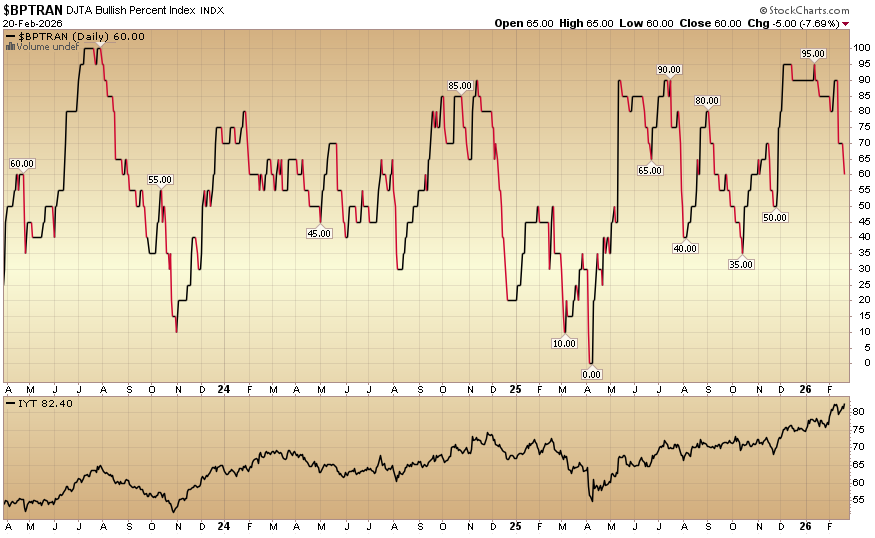 Indicator of the Day (video): DJTA Bullish Percent