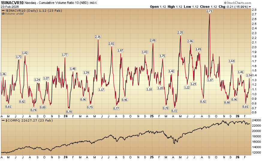 Indicator of the Day (video): Nasdaq Cumulative Volume Ratio 10