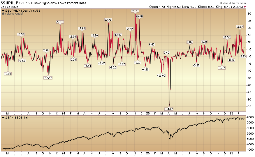 Indicator of the Day (video): S&P 1500 New High New Low Percent