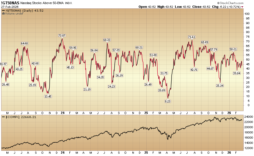 Indicator of the Day (video): Nasdaq Stocks Above 50 EMA