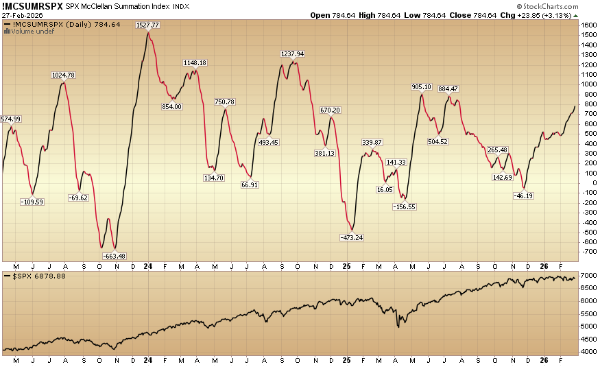Indicator of the Day (video): S&P 500 McClellan Summation Index