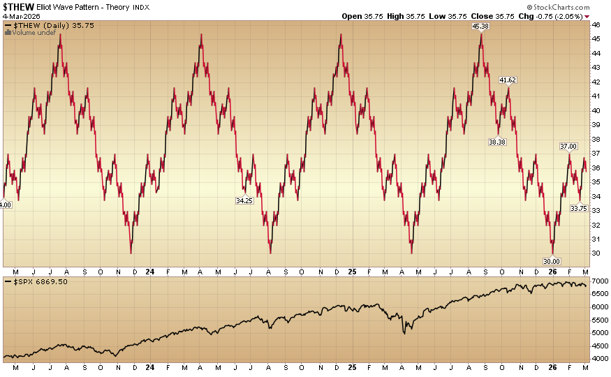 Indicator of the Day (video): Elliot Wave Pattern Theory