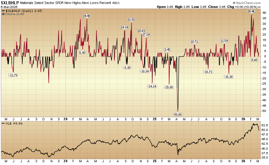 Indicator of the Day (video): Materials New Highs New Lows %