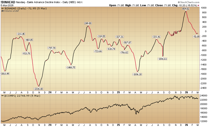 Indicator of the Day (video): NASDAQ – Eakle Advance Decline Index