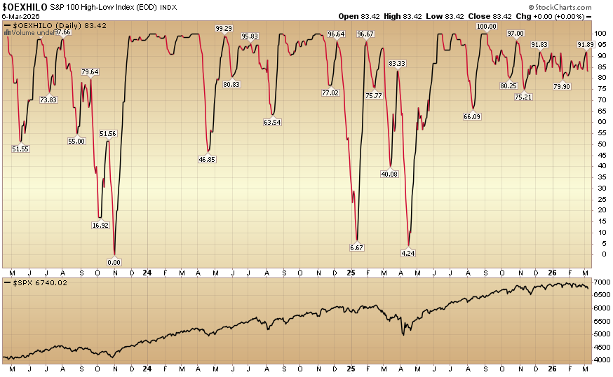 Indicator of the Day (video): S&P 100 High Low Index