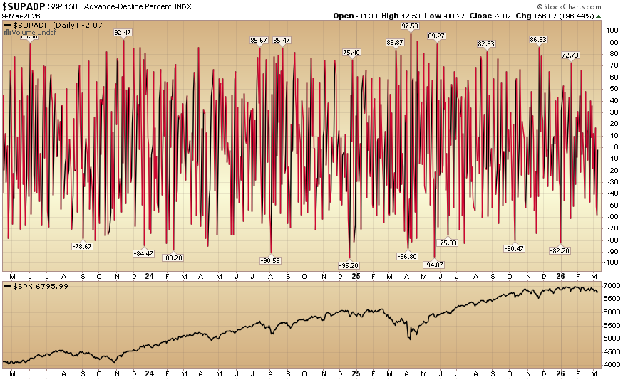 Indicator of the Day (video): S&P 1500 Advance Decline %