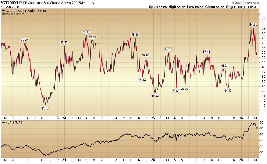 Indicator of the Day (video): S&P Consumer Staples Stocks Above 200 EMA