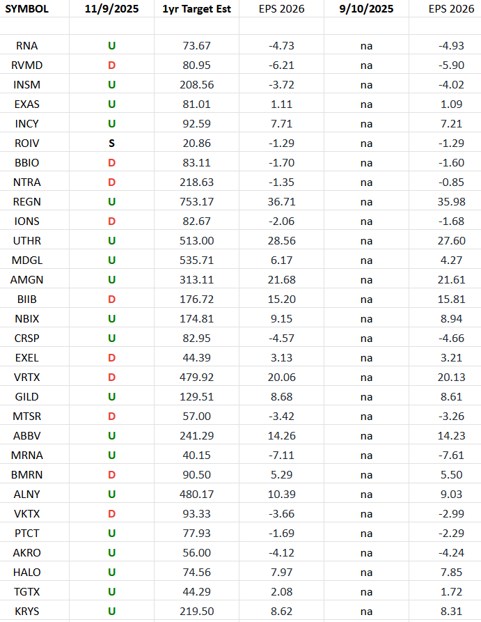 (Equal Weight) Biotech Earnings Estimates/Revisions