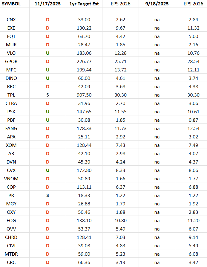 Exploration & Production Sector (XOP) – Earnings Estimates/Revisions