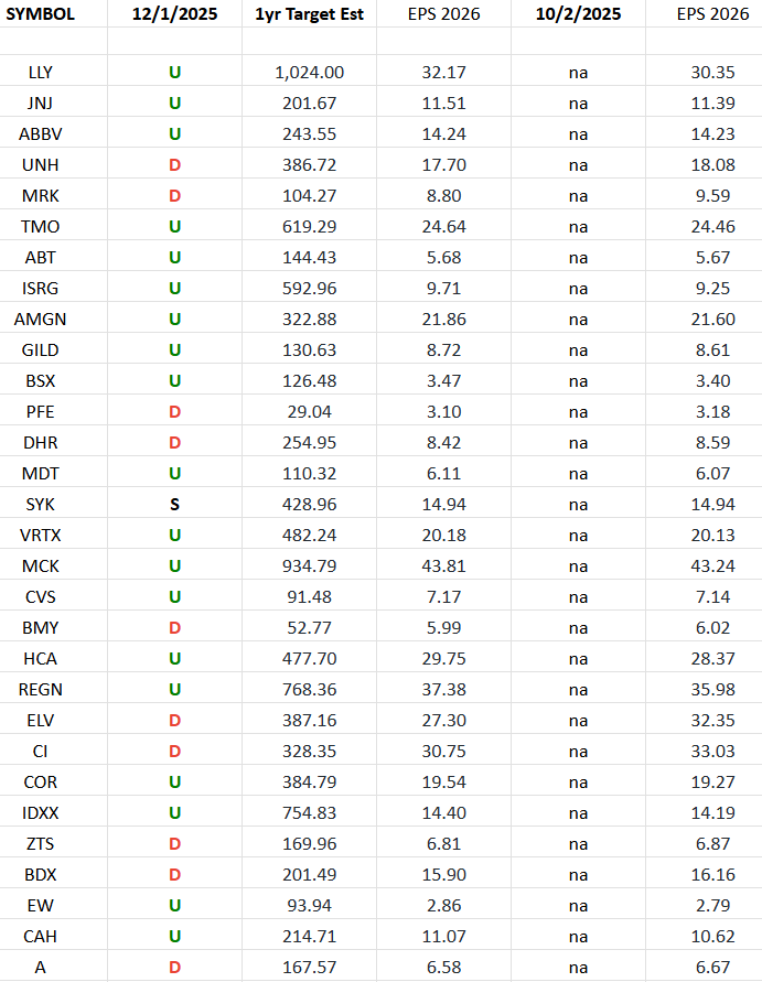 Healthcare (top 30 weights) Earnings Estimates/Revisions