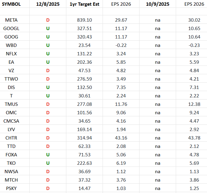 Communication Services Earnings Estimates/Revisions