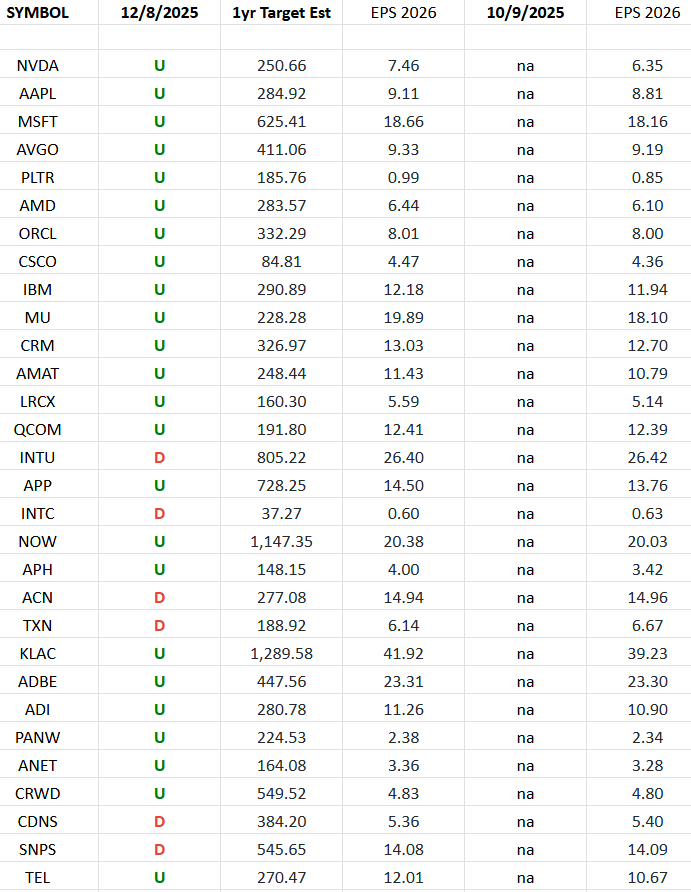 Technology Earnings Estimates/Revisions