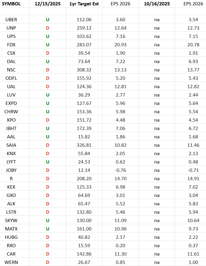 Transports Earnings Estimates/Revisions