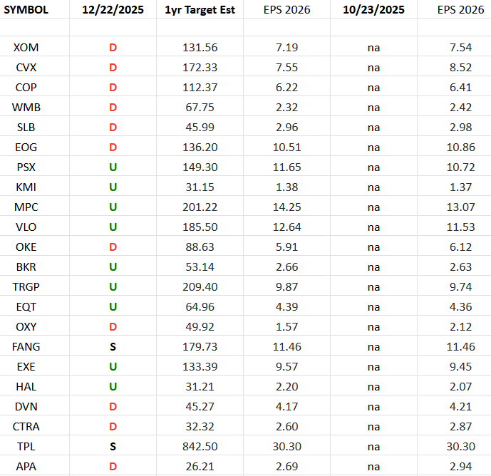 Energy Earnings Estimates/Revisions