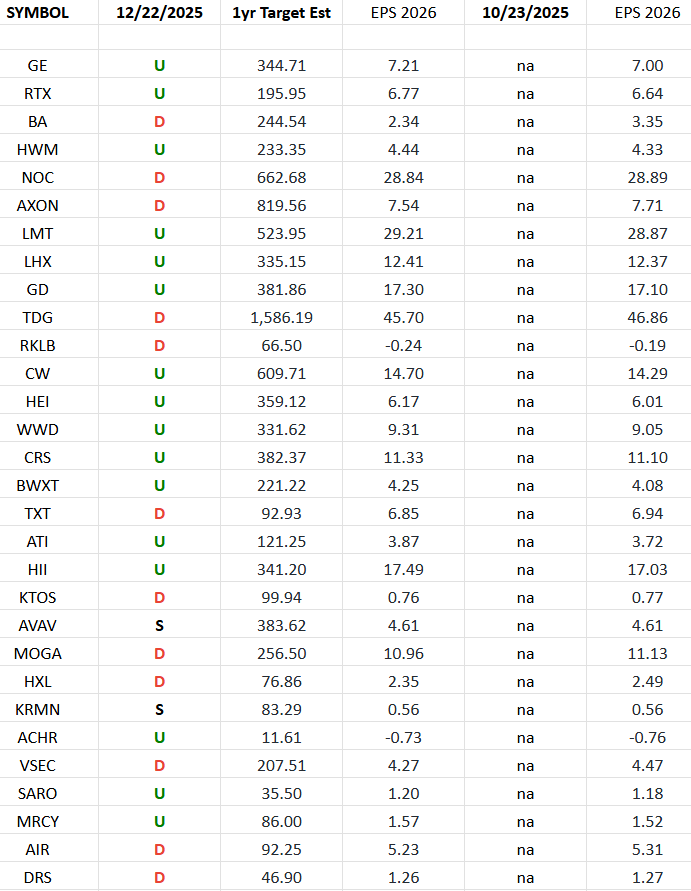 Defense & Aerospace Earnings Estimates/Revisions