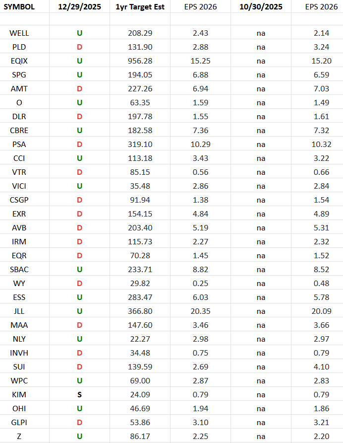 REIT Earnings Estimates/Revisions