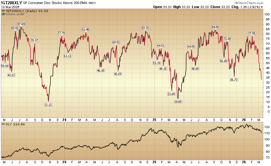 Indicator of the Day (video): S&P Consumer Discretionary Stocks Above 200 EMA