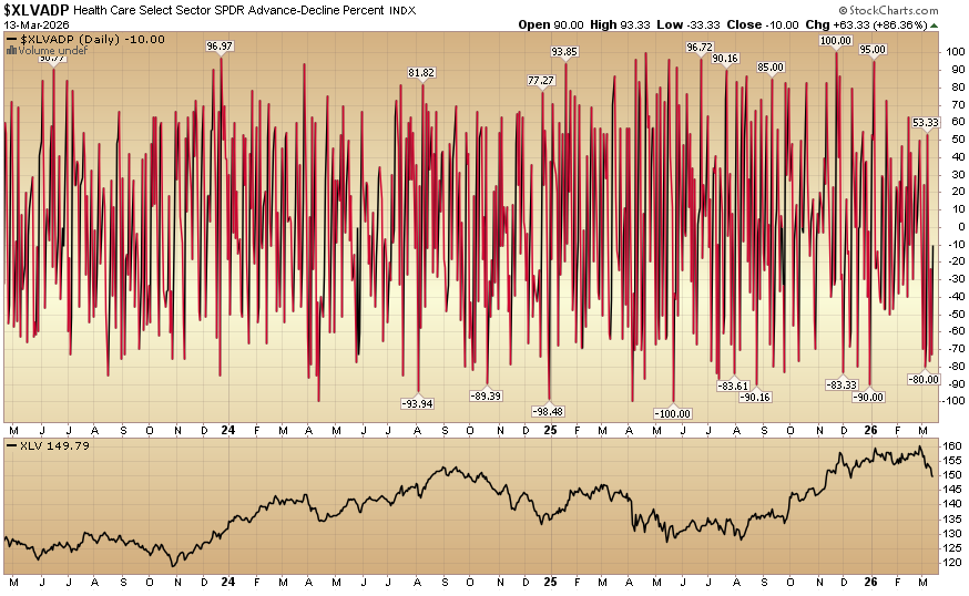 Indicator of the Day (video): Health Care Advance Decline Percent