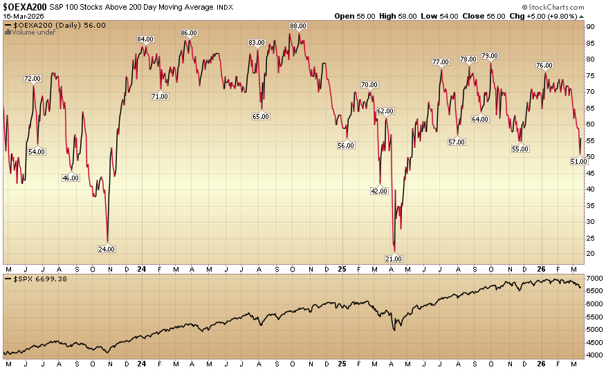 Indicator of the Day (video): S&P 100 Stocks Above the 200 Day MA