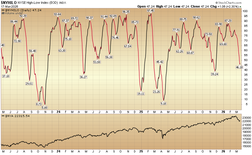 Indicator of the Day (video): NYSE High Low Index