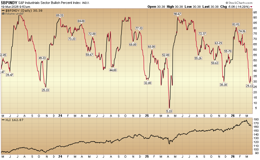 Indicator of the Day (video): Bullish Percent Industrials