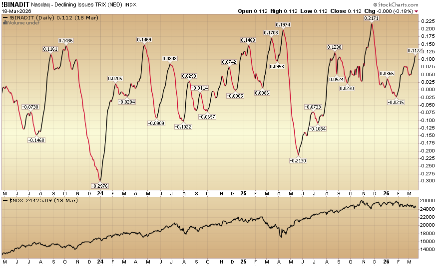 Indicator of the Day (video): Nasdaq – Declining Issues TRIX