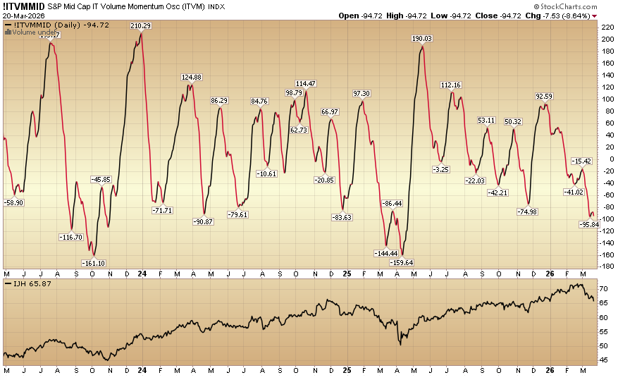 Indicator of the Day (video): S&P Mid-Cap Intermediate-Term Volume Momentum Oscillator