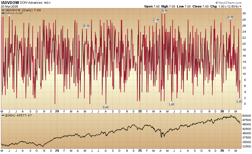 Indicator of the Day (video): DOW Advances Index