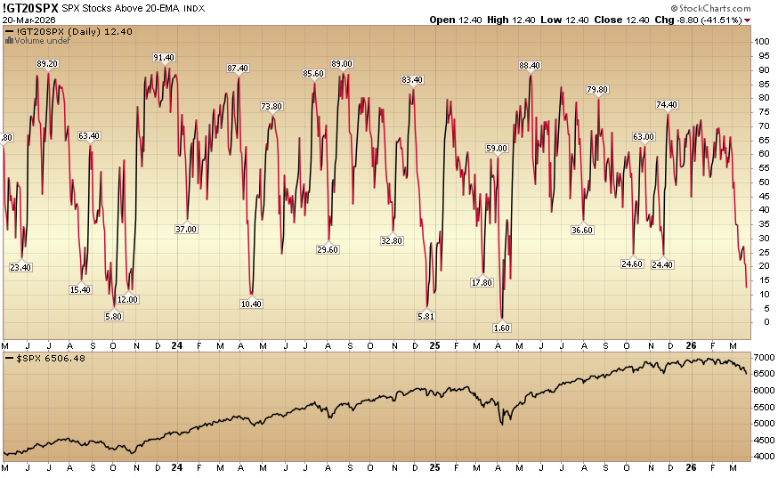 Indicator of the Day (video): S&P 500 Stocks Above 20 EMA