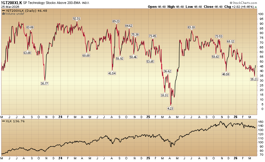 Indicator of the Day (video): S&P Technology Stocks Above 200-EMA