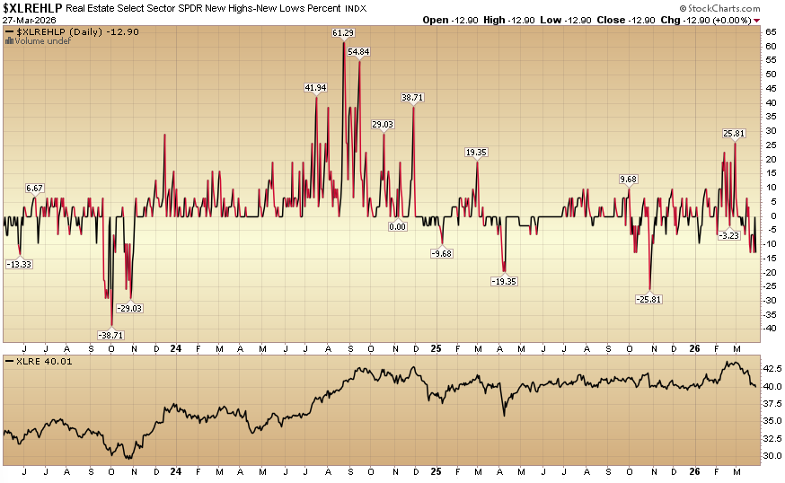 Indicator of the Day (video): Real Estate New High New Low %