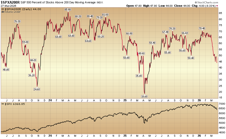 Indicator of the Day (video): S&P 500 stocks above 200 Day Moving Average