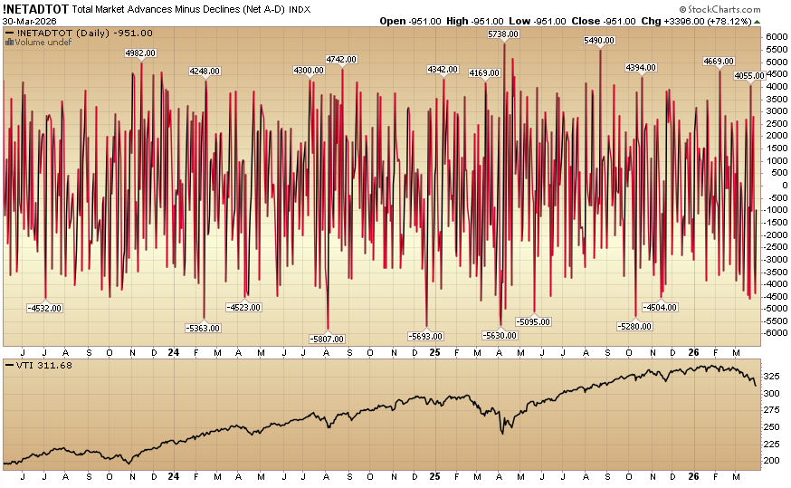 Indicator of the Day (video): Total Market Advances Minus Declines