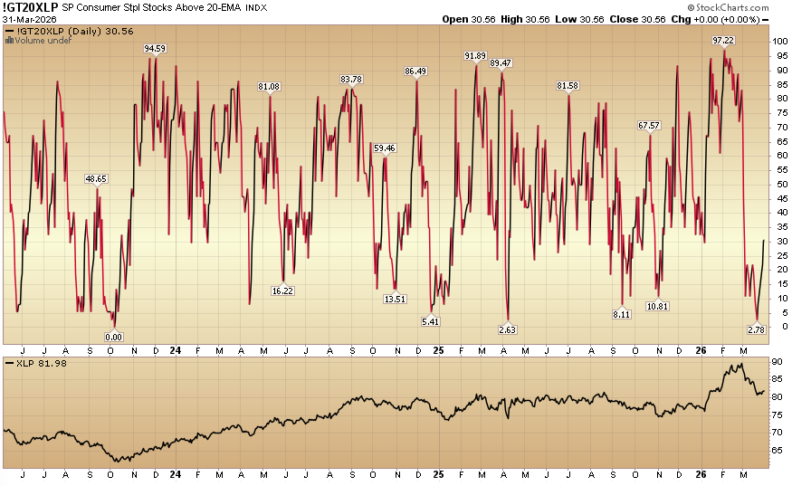 Indicator of the Day (video): S&P Consumer Staples Stocks Above 20 EMA