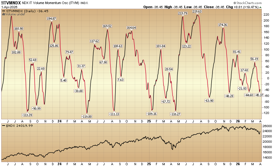 Indicator of the Day (video): Nasdaq Intermediate Term Volume Momentum Oscillator