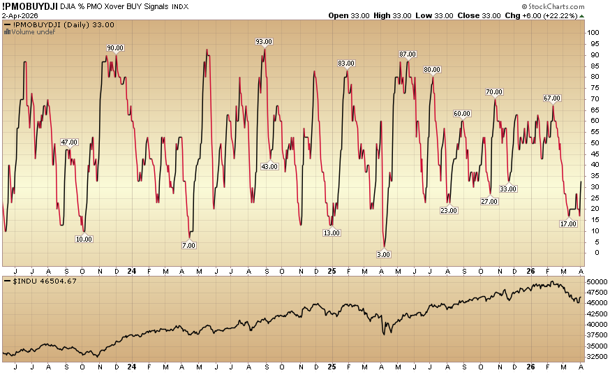 Indicator of the Day (video): Dow Percent on PMO Crossover BUY Signals