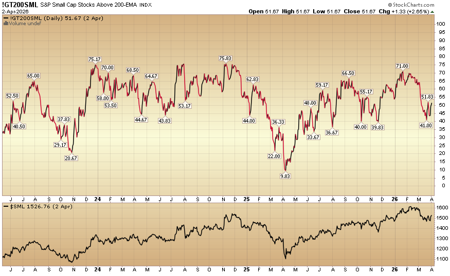 Indicator of the Day (video): S&P Small Cap Stocks Above 200 Day Moving Average