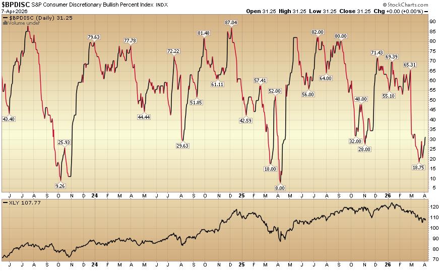 Indicator of the Day (video): Bullish Percent Consumer Discretionary