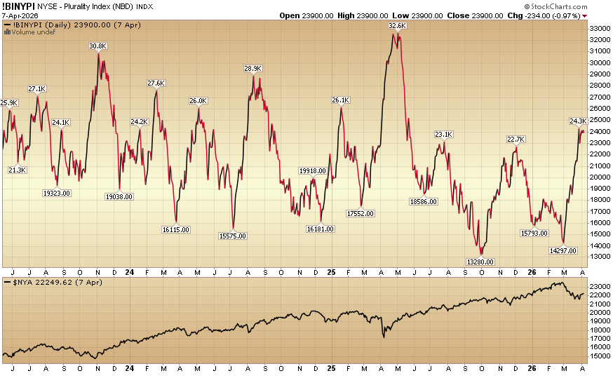 Indicator of the Day (video): NYSE Plurality Index