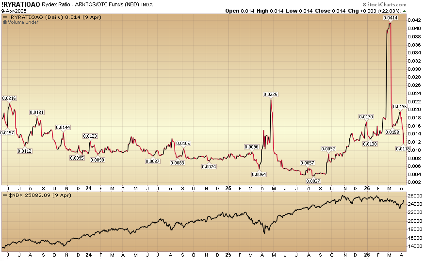 Indicator of the Day (video): Rydex Ratio – ARKTOS/OTC Funds